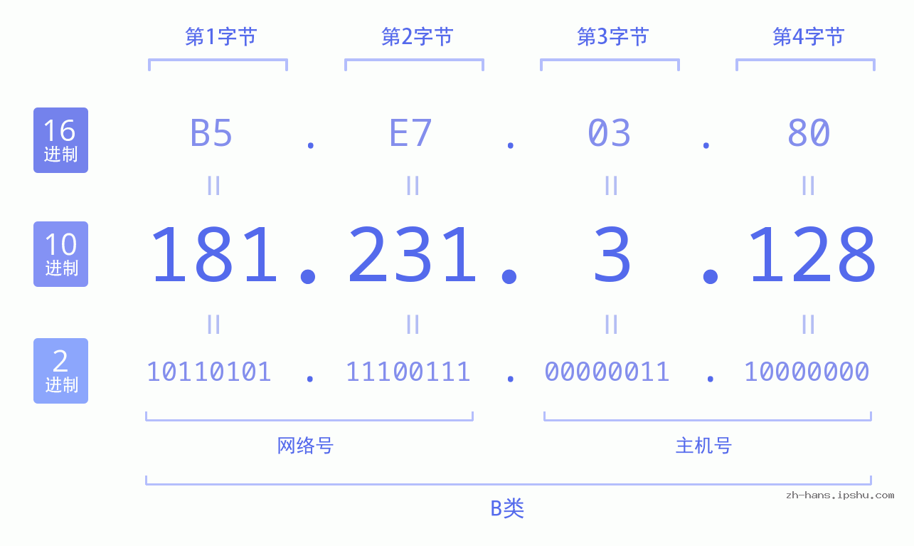 IP地址:181.231.3.128 数据结构图 二进制 十进制 十六进制 IPv4: 181.231.3.128 网络类型 网络号 主机号