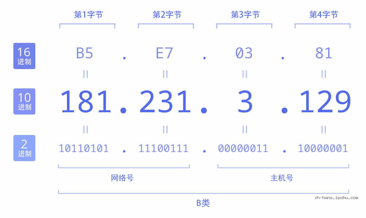 IP地址:181.231.3.129 数据结构图 二进制 十进制 十六进制 IPv4: 181.231.3.129 网络类型 网络号 主机号