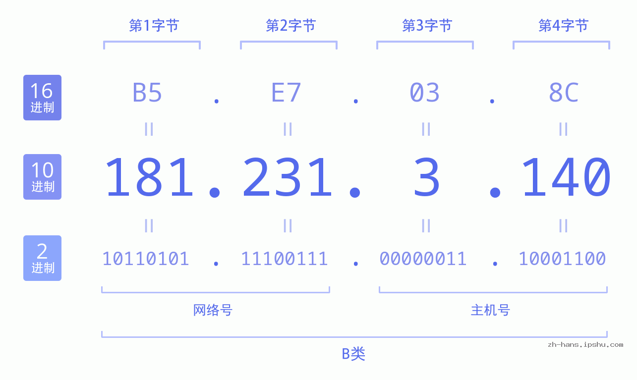 IP地址:181.231.3.140 数据结构图 二进制 十进制 十六进制 IPv4: 181.231.3.140 网络类型 网络号 主机号
