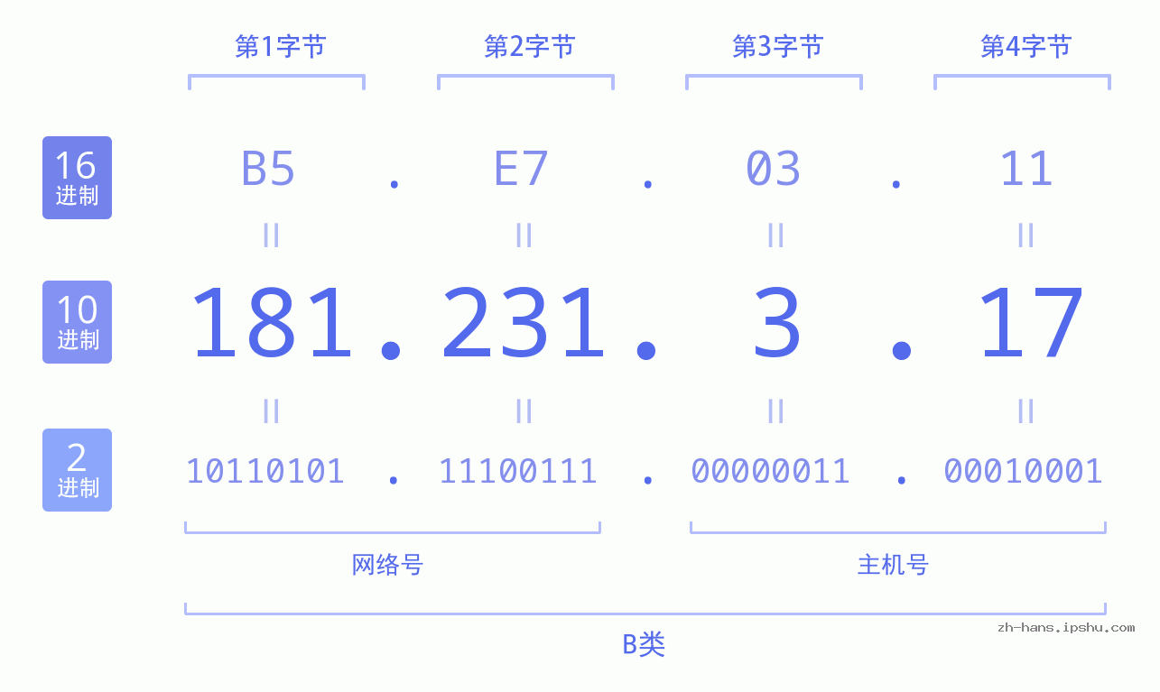 IP地址:181.231.3.17 数据结构图 二进制 十进制 十六进制 IPv4: 181.231.3.17 网络类型 网络号 主机号