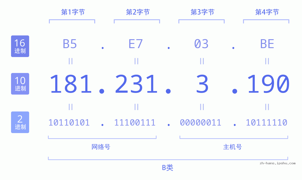 IP地址:181.231.3.190 数据结构图 二进制 十进制 十六进制 IPv4: 181.231.3.190 网络类型 网络号 主机号