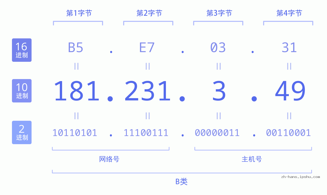 IP地址:181.231.3.49 数据结构图 二进制 十进制 十六进制 IPv4: 181.231.3.49 网络类型 网络号 主机号