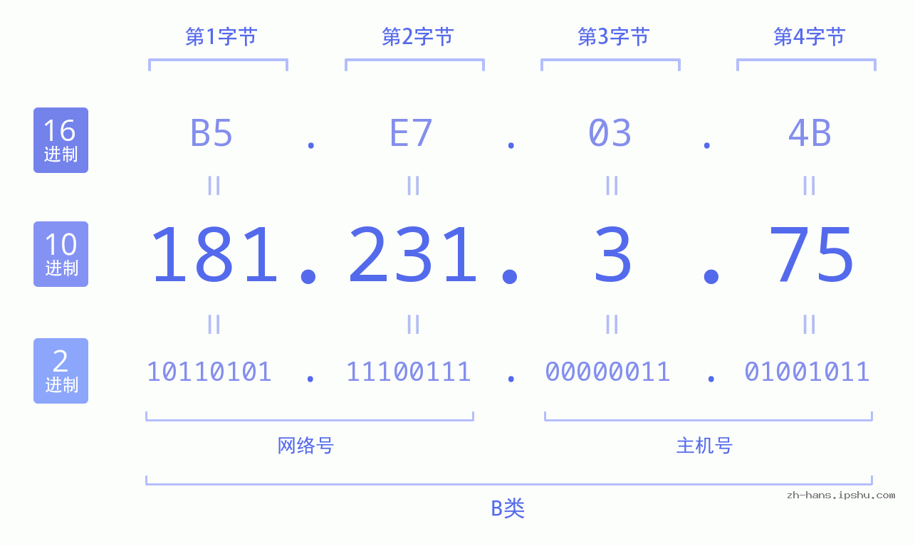 IP地址:181.231.3.75 数据结构图 二进制 十进制 十六进制 IPv4: 181.231.3.75 网络类型 网络号 主机号