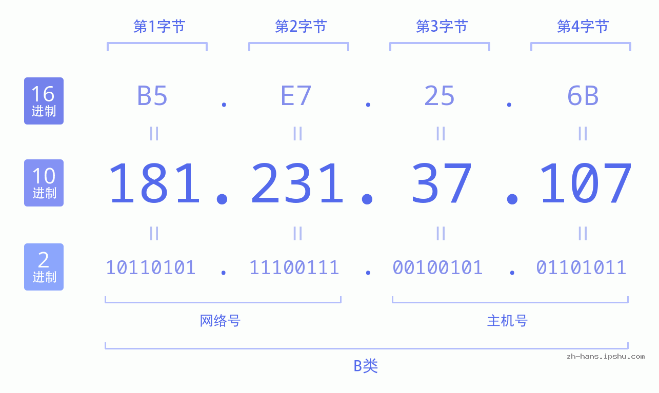 IP地址:181.231.37.107 数据结构图 二进制 十进制 十六进制 IPv4: 181.231.37.107 网络类型 网络号 主机号