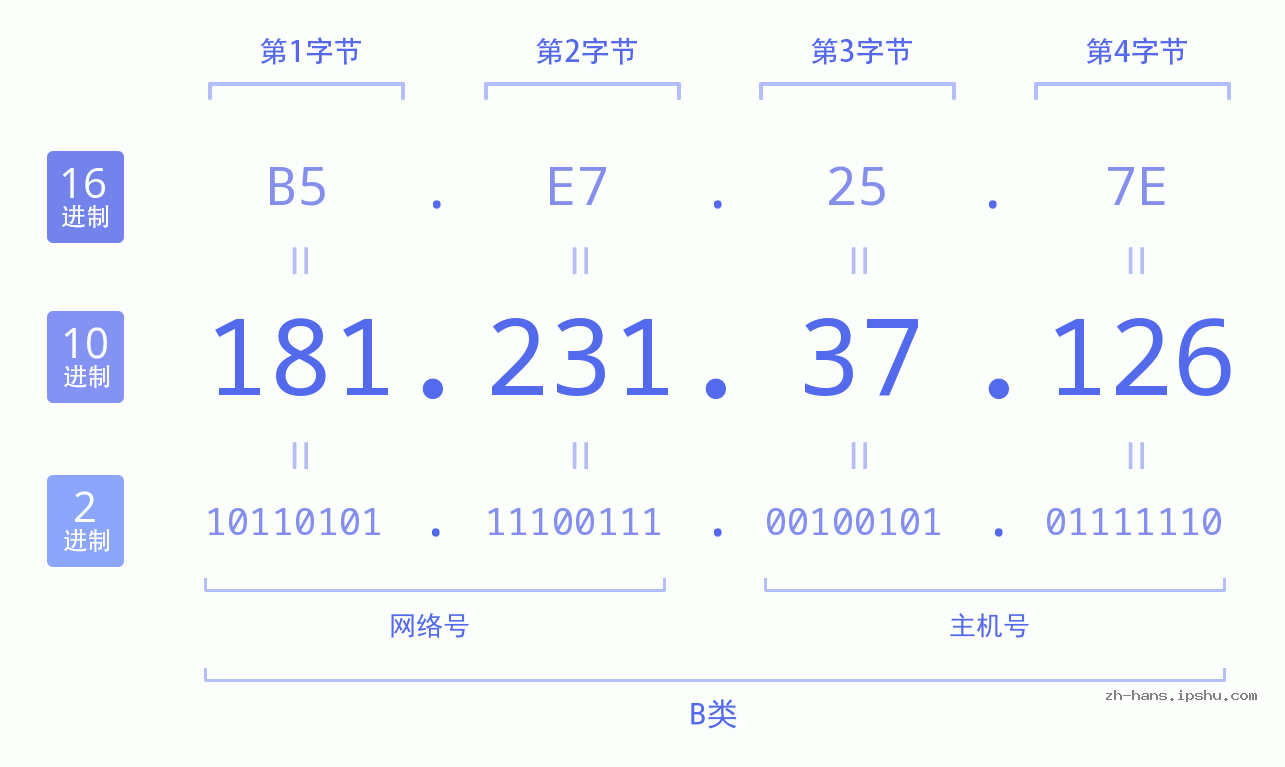 IP地址:181.231.37.126 数据结构图 二进制 十进制 十六进制 IPv4: 181.231.37.126 网络类型 网络号 主机号
