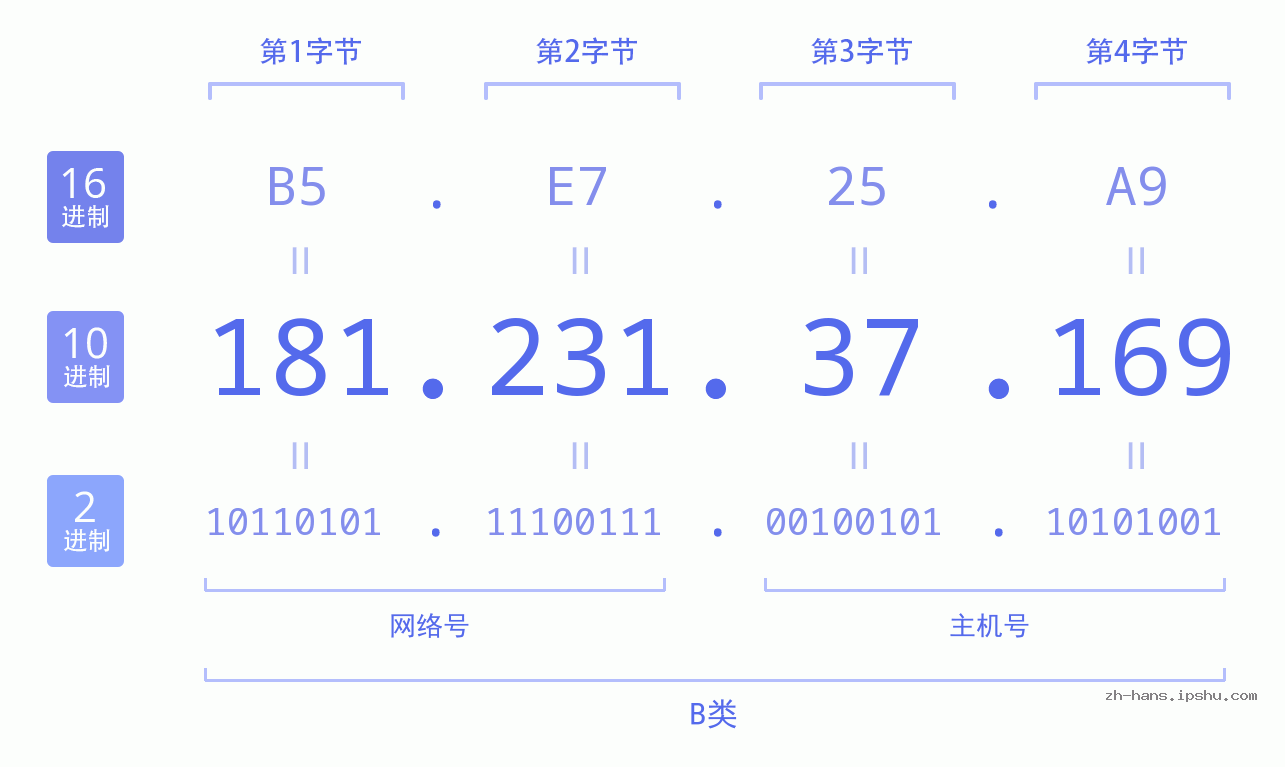 IP地址:181.231.37.169 数据结构图 二进制 十进制 十六进制 IPv4: 181.231.37.169 网络类型 网络号 主机号