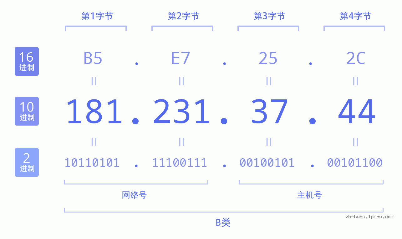 IP地址:181.231.37.44 数据结构图 二进制 十进制 十六进制 IPv4: 181.231.37.44 网络类型 网络号 主机号