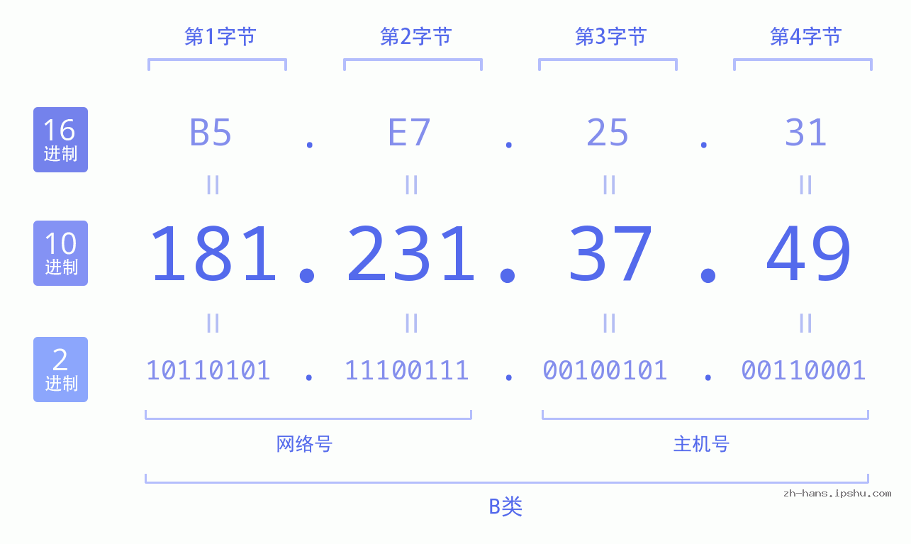 IP地址:181.231.37.49 数据结构图 二进制 十进制 十六进制 IPv4: 181.231.37.49 网络类型 网络号 主机号
