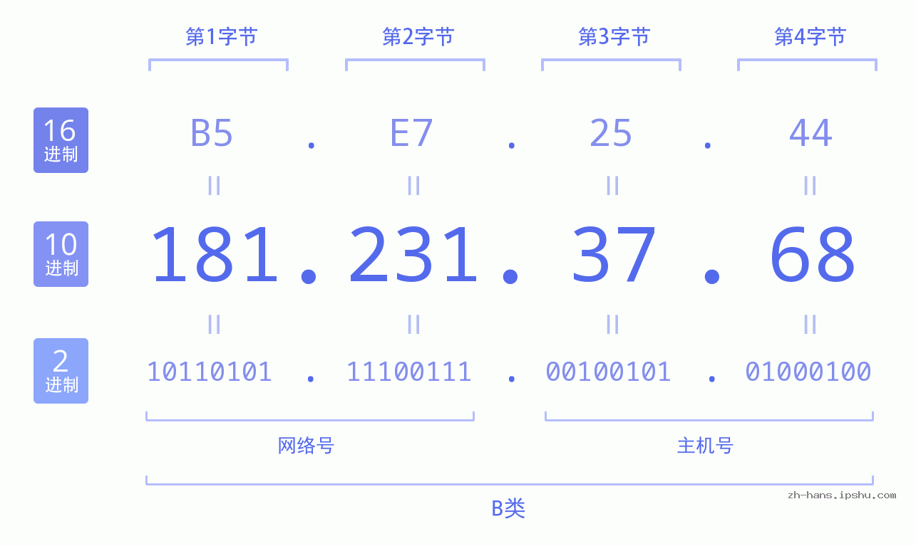 IP地址:181.231.37.68 数据结构图 二进制 十进制 十六进制 IPv4: 181.231.37.68 网络类型 网络号 主机号