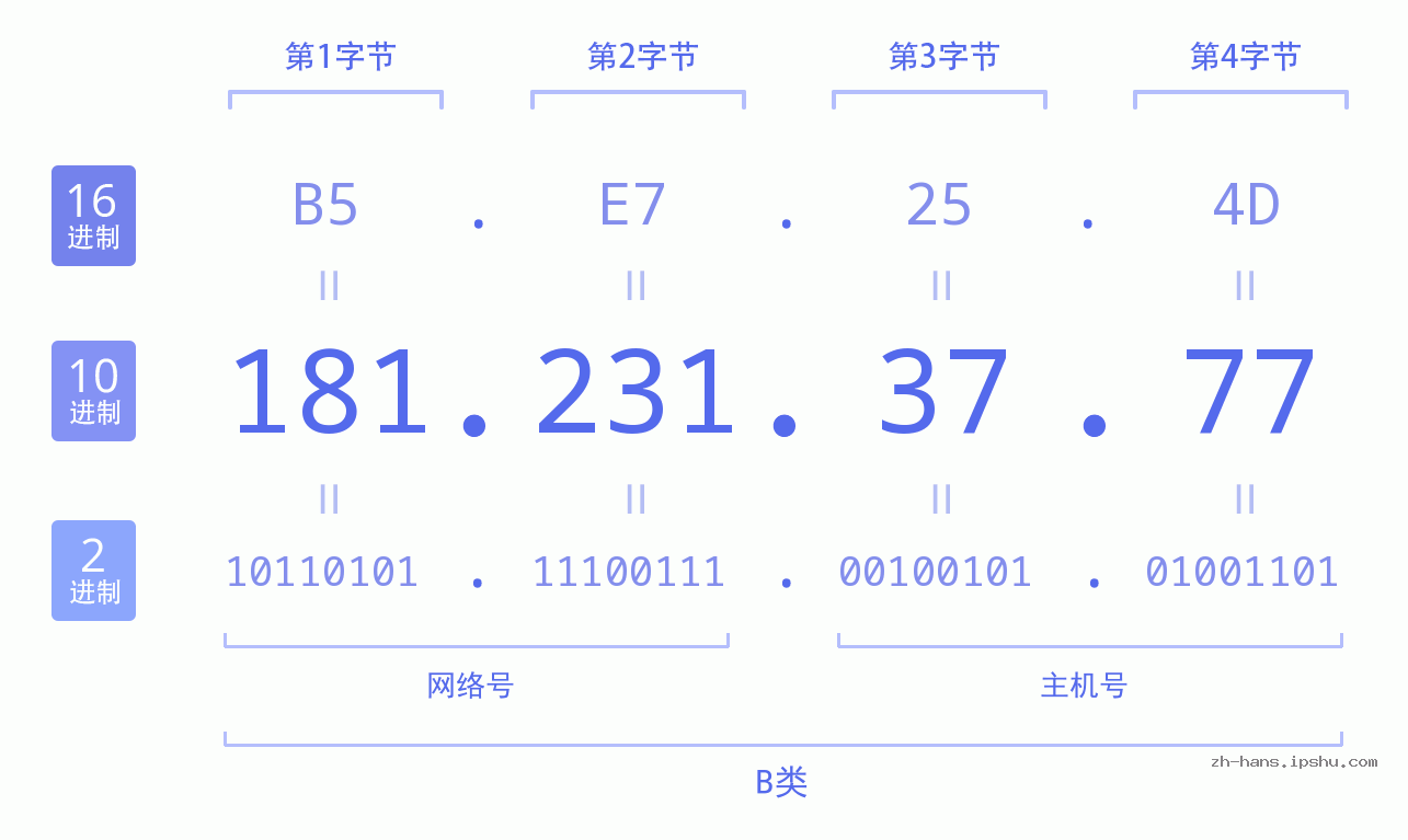 IP地址:181.231.37.77 数据结构图 二进制 十进制 十六进制 IPv4: 181.231.37.77 网络类型 网络号 主机号