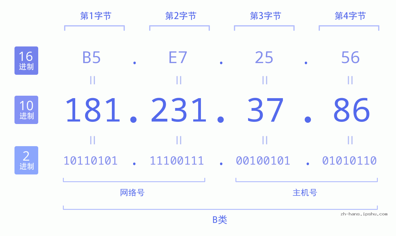 IPv4: 181.231.37.86 网络类型 网络号 主机号