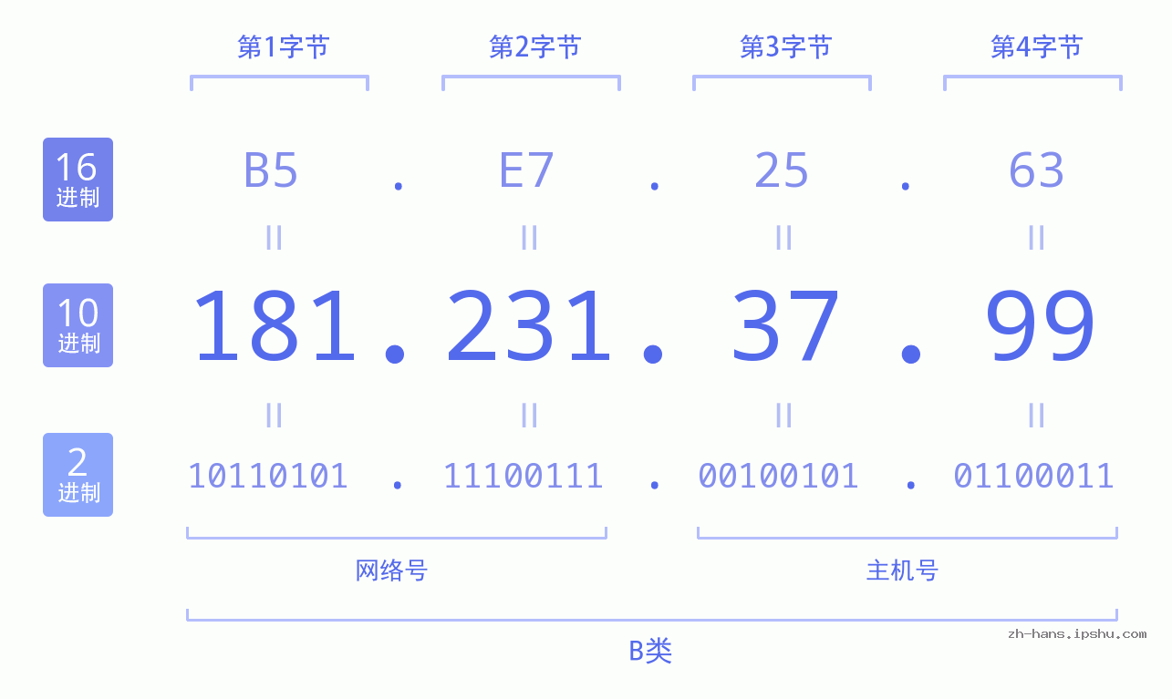 IP地址:181.231.37.99 数据结构图 二进制 十进制 十六进制 IPv4: 181.231.37.99 网络类型 网络号 主机号