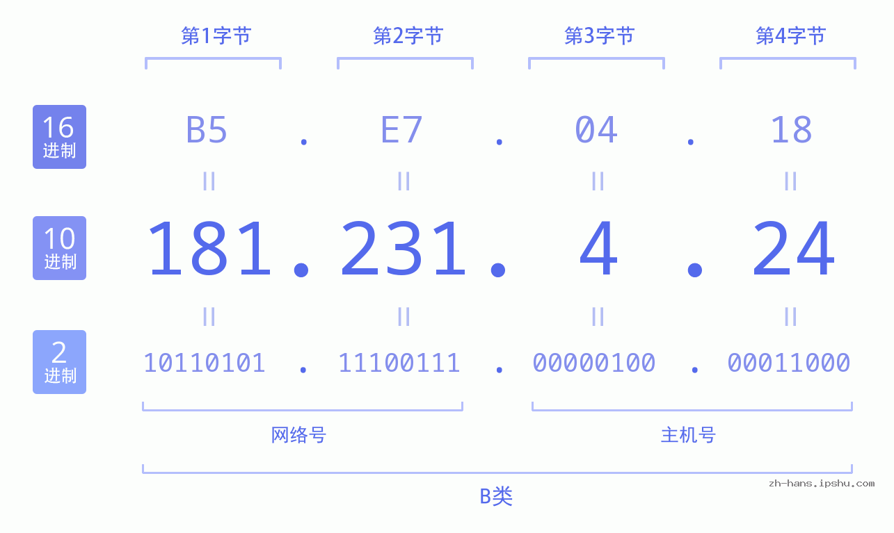 IP地址:181.231.4.24 数据结构图 二进制 十进制 十六进制 IPv4: 181.231.4.24 网络类型 网络号 主机号