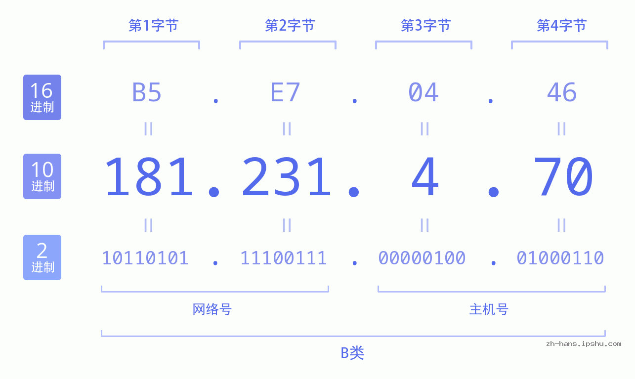 IP地址:181.231.4.70 数据结构图 二进制 十进制 十六进制 IPv4: 181.231.4.70 网络类型 网络号 主机号