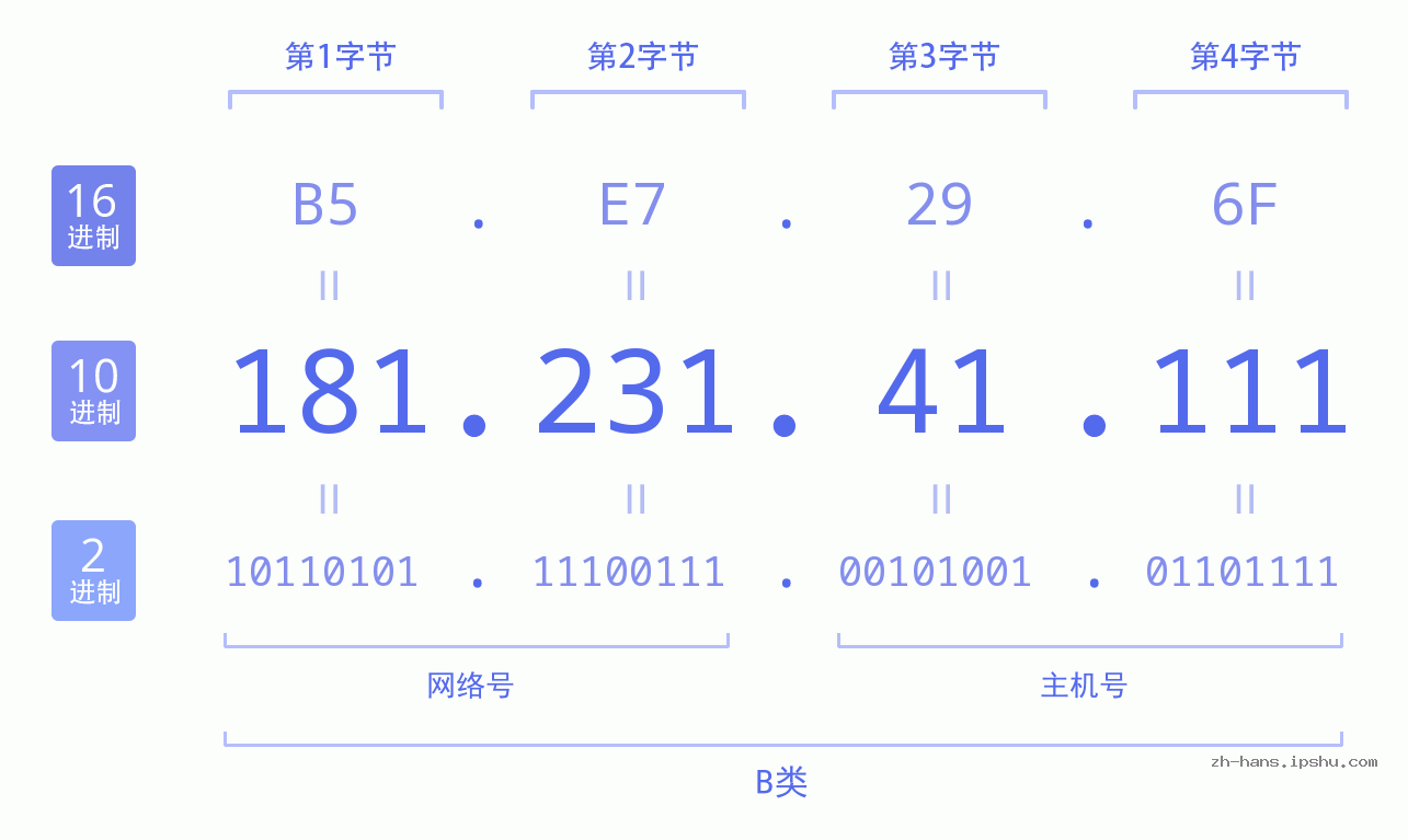IP地址:181.231.41.111 数据结构图 二进制 十进制 十六进制 IPv4: 181.231.41.111 网络类型 网络号 主机号