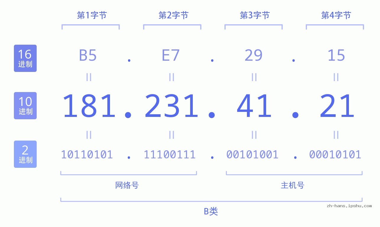 IP地址:181.231.41.21 数据结构图 二进制 十进制 十六进制 IPv4: 181.231.41.21 网络类型 网络号 主机号