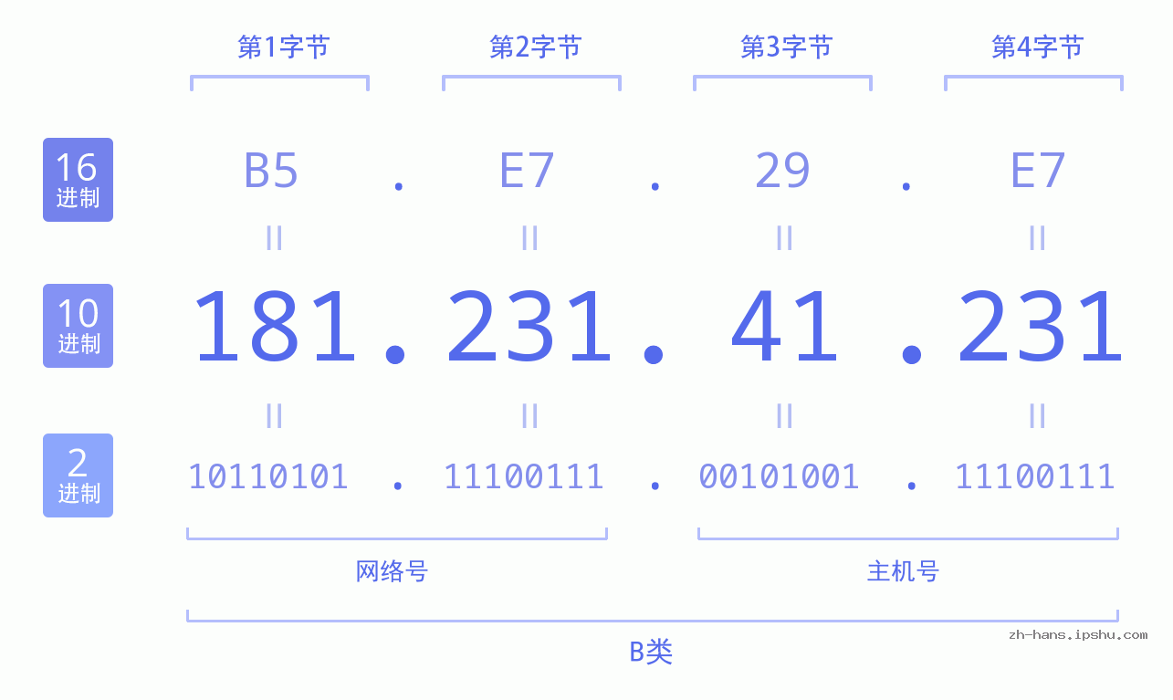IP地址:181.231.41.231 数据结构图 二进制 十进制 十六进制 IPv4: 181.231.41.231 网络类型 网络号 主机号