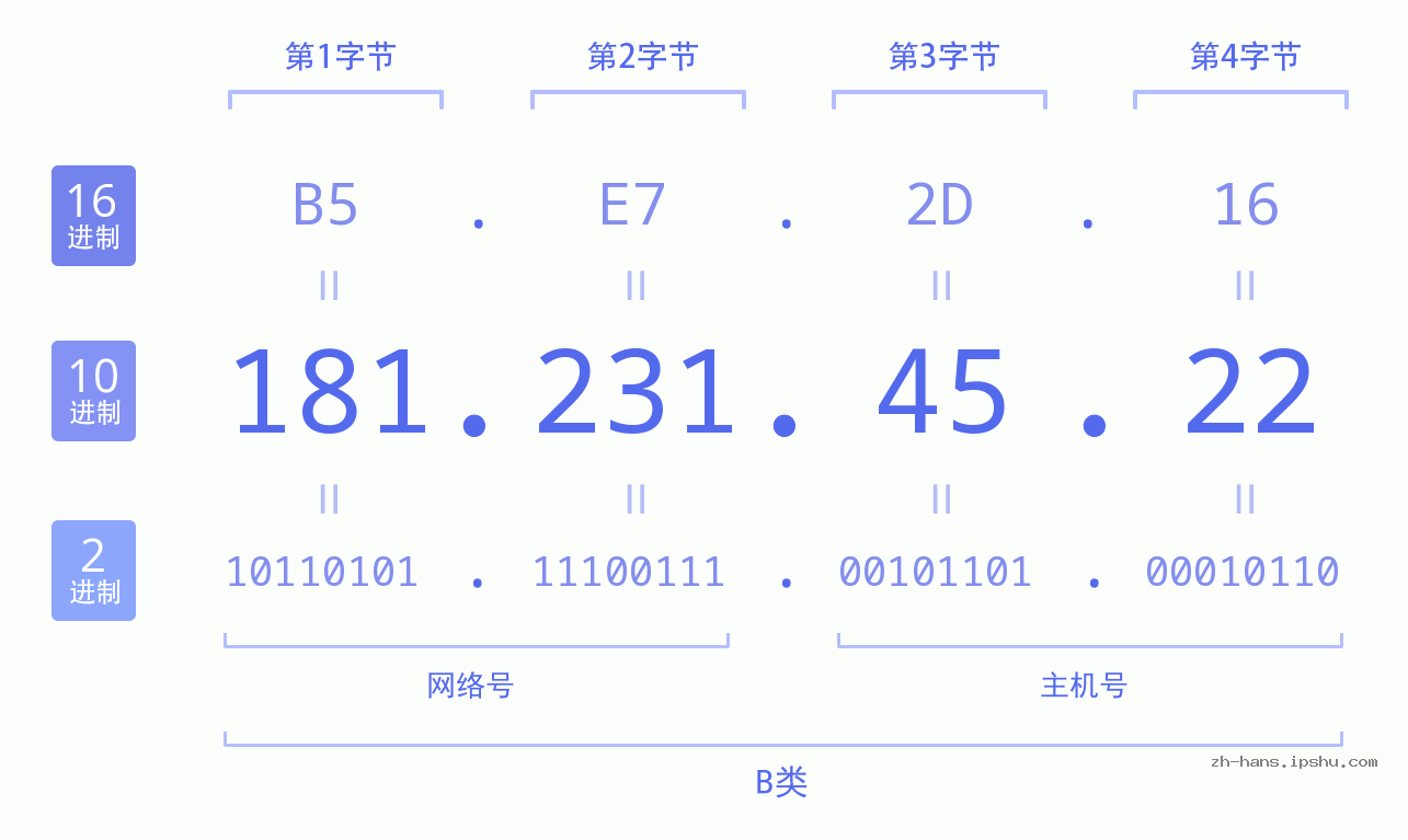 IP地址:181.231.45.22 数据结构图 二进制 十进制 十六进制 IPv4: 181.231.45.22 网络类型 网络号 主机号