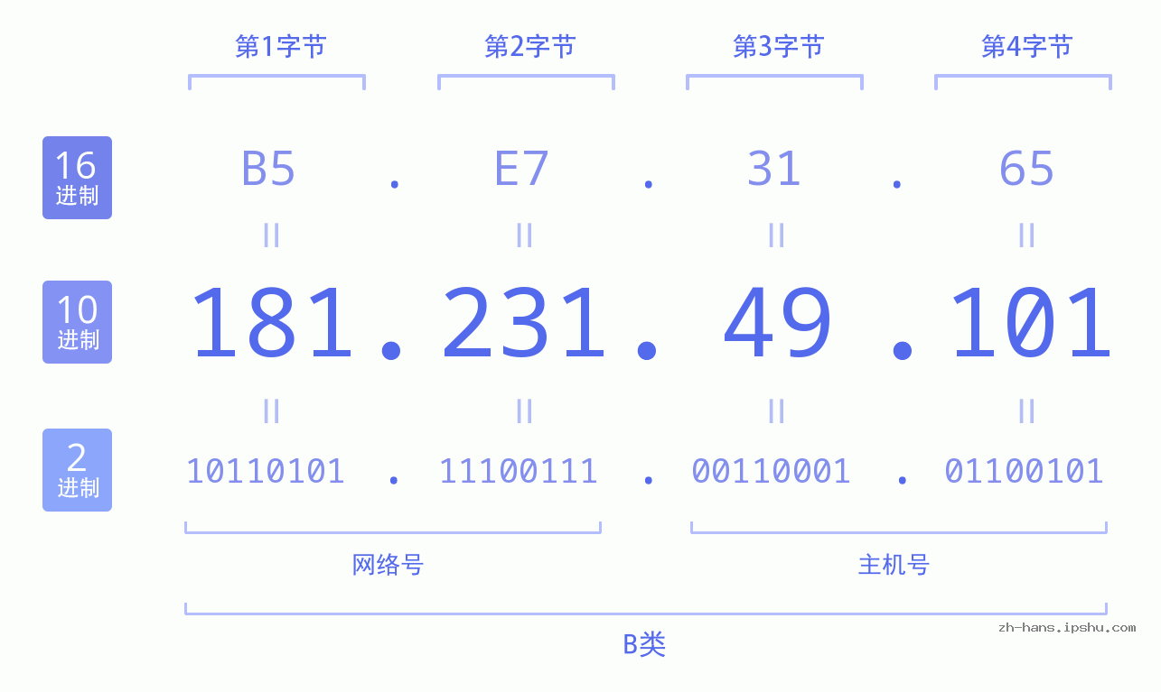 IP地址:181.231.49.101 数据结构图 二进制 十进制 十六进制 IPv4: 181.231.49.101 网络类型 网络号 主机号