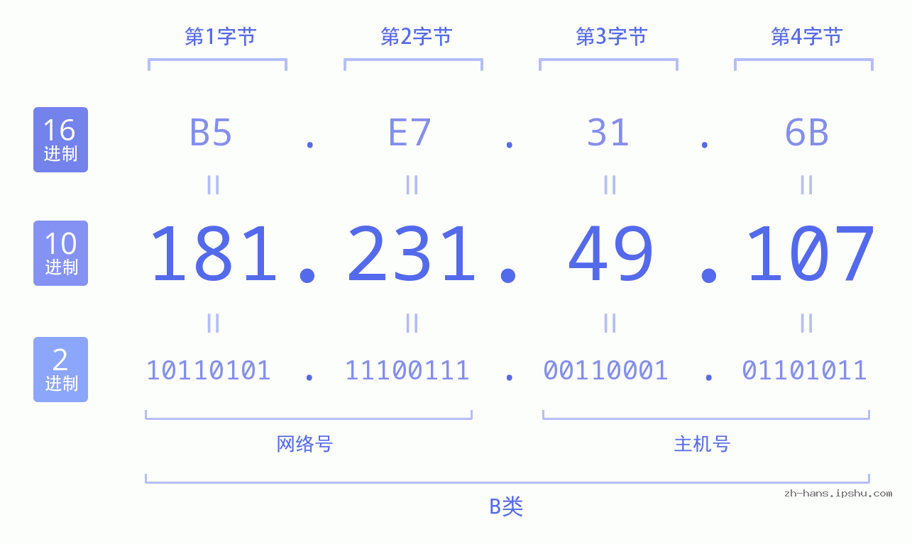IP地址:181.231.49.107 数据结构图 二进制 十进制 十六进制 IPv4: 181.231.49.107 网络类型 网络号 主机号