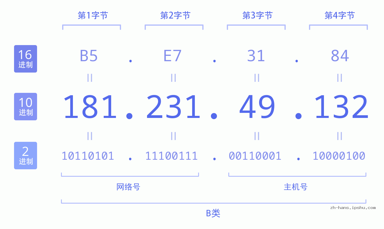 IP地址:181.231.49.132 数据结构图 二进制 十进制 十六进制 IPv4: 181.231.49.132 网络类型 网络号 主机号