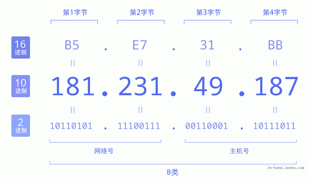 IP地址:181.231.49.187 数据结构图 二进制 十进制 十六进制 IPv4: 181.231.49.187 网络类型 网络号 主机号