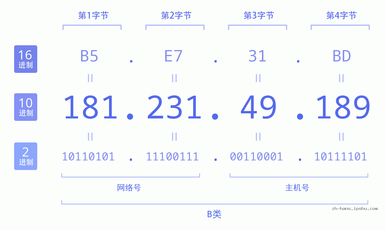 IP地址:181.231.49.189 数据结构图 二进制 十进制 十六进制 IPv4: 181.231.49.189 网络类型 网络号 主机号