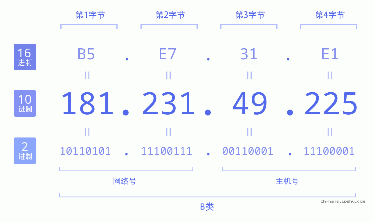 IP地址:181.231.49.225 数据结构图 二进制 十进制 十六进制 IPv4: 181.231.49.225 网络类型 网络号 主机号