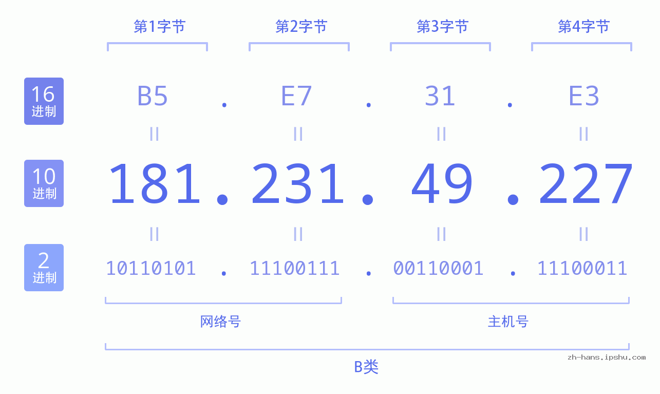 IP地址:181.231.49.227 数据结构图 二进制 十进制 十六进制 IPv4: 181.231.49.227 网络类型 网络号 主机号