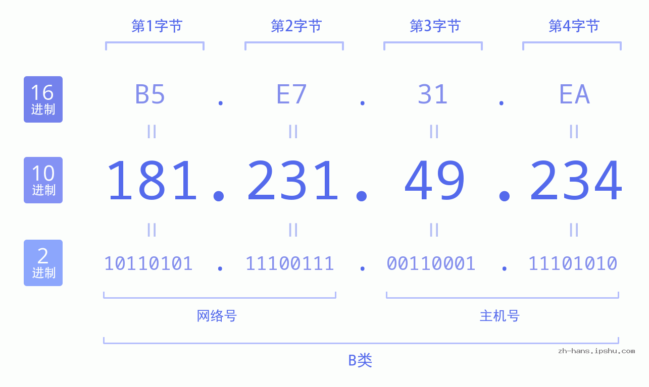 IP地址:181.231.49.234 数据结构图 二进制 十进制 十六进制 IPv4: 181.231.49.234 网络类型 网络号 主机号
