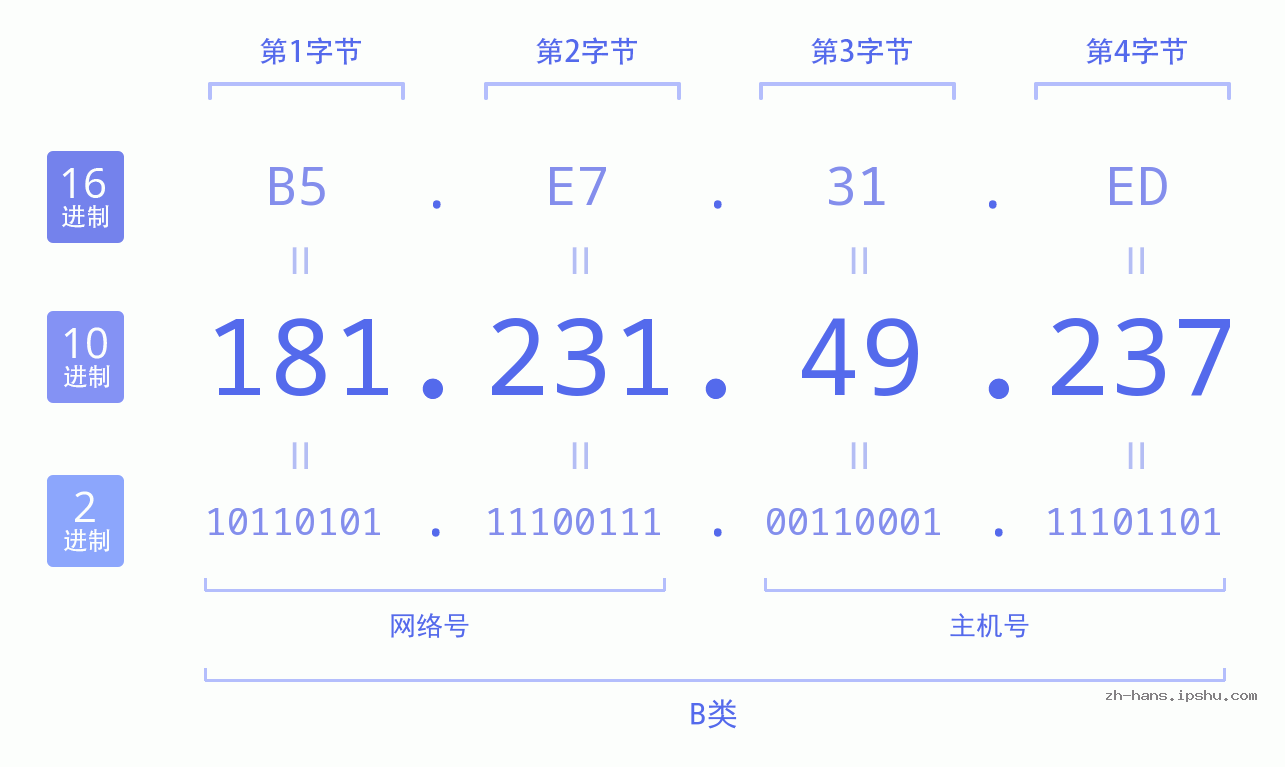 IP地址:181.231.49.237 数据结构图 二进制 十进制 十六进制 IPv4: 181.231.49.237 网络类型 网络号 主机号