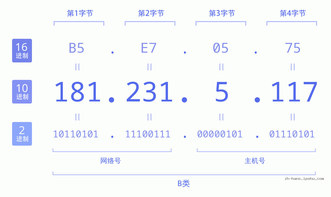 IP地址:181.231.5.117 数据结构图 二进制 十进制 十六进制 IPv4: 181.231.5.117 网络类型 网络号 主机号