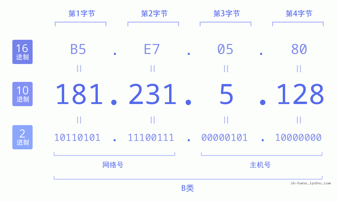 IP地址:181.231.5.128 数据结构图 二进制 十进制 十六进制 IPv4: 181.231.5.128 网络类型 网络号 主机号