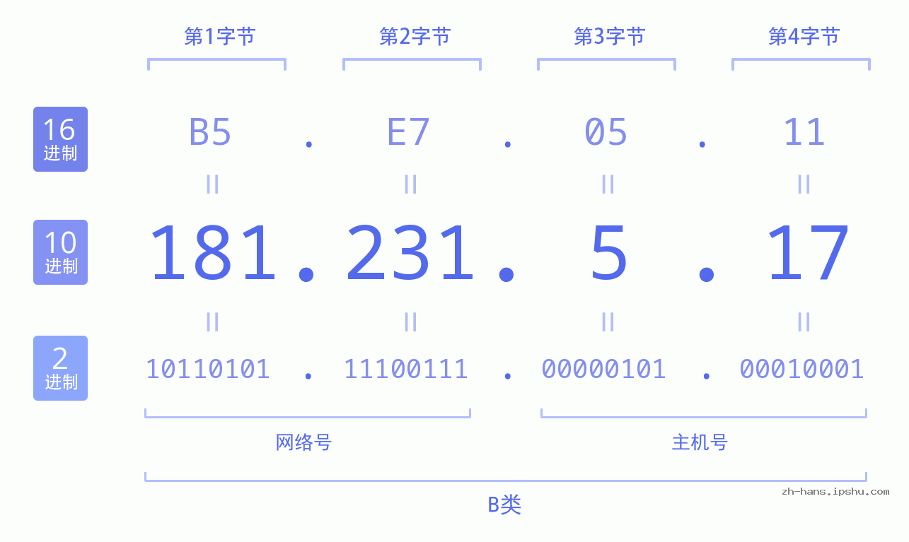 IP地址:181.231.5.17 数据结构图 二进制 十进制 十六进制 IPv4: 181.231.5.17 网络类型 网络号 主机号