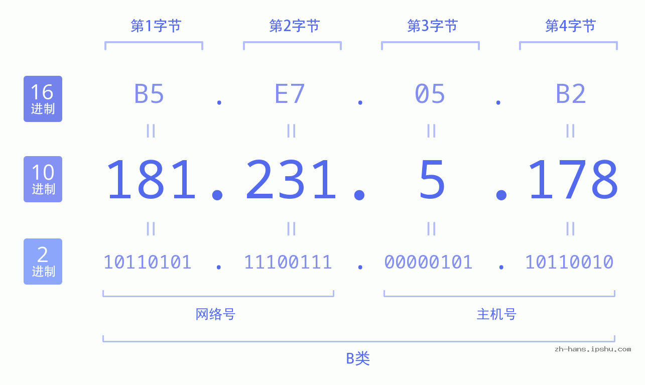 IP地址:181.231.5.178 数据结构图 二进制 十进制 十六进制 IPv4: 181.231.5.178 网络类型 网络号 主机号