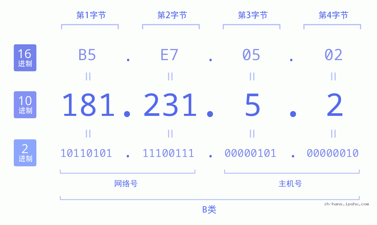 IP地址:181.231.5.2 数据结构图 二进制 十进制 十六进制 IPv4: 181.231.5.2 网络类型 网络号 主机号