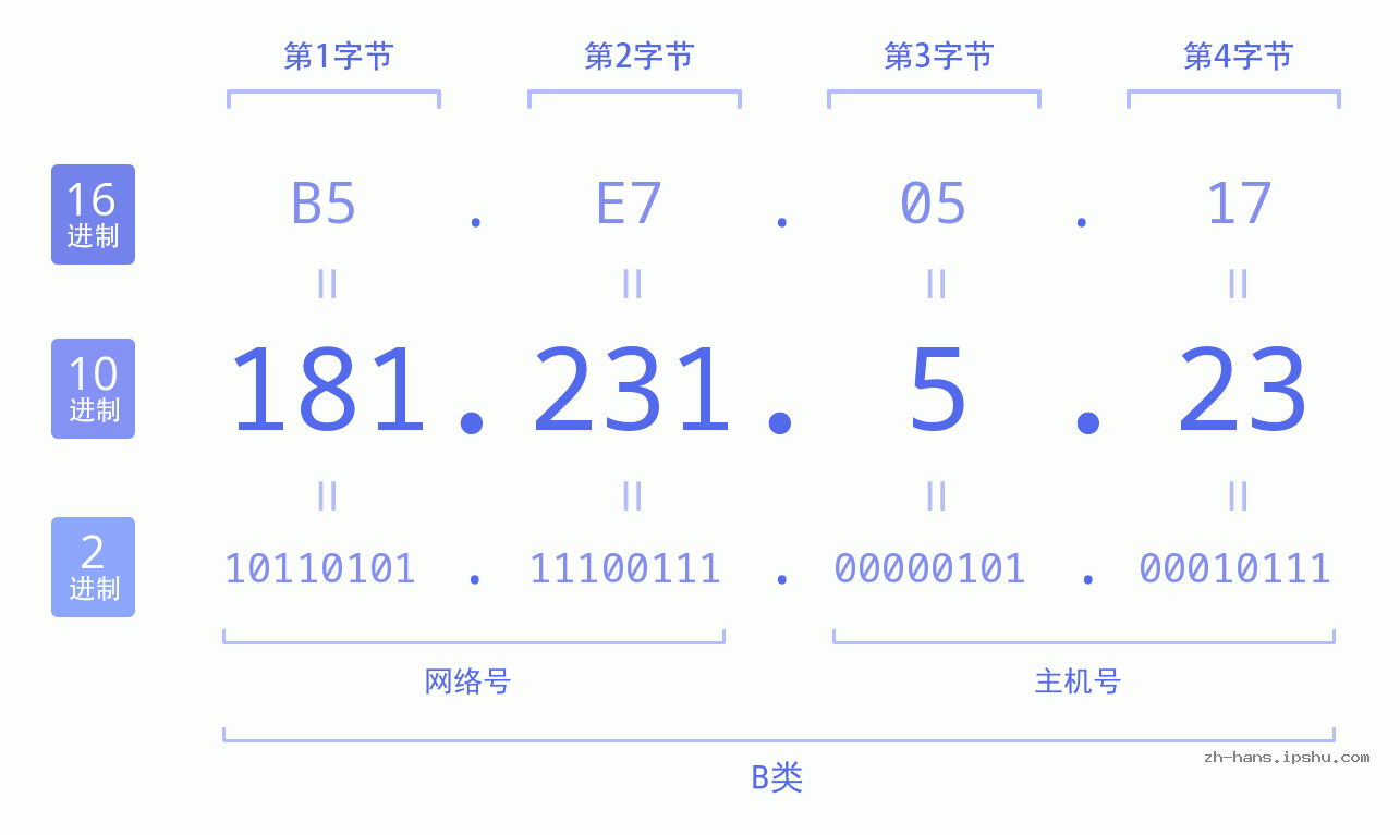 IP地址:181.231.5.23 数据结构图 二进制 十进制 十六进制 IPv4: 181.231.5.23 网络类型 网络号 主机号