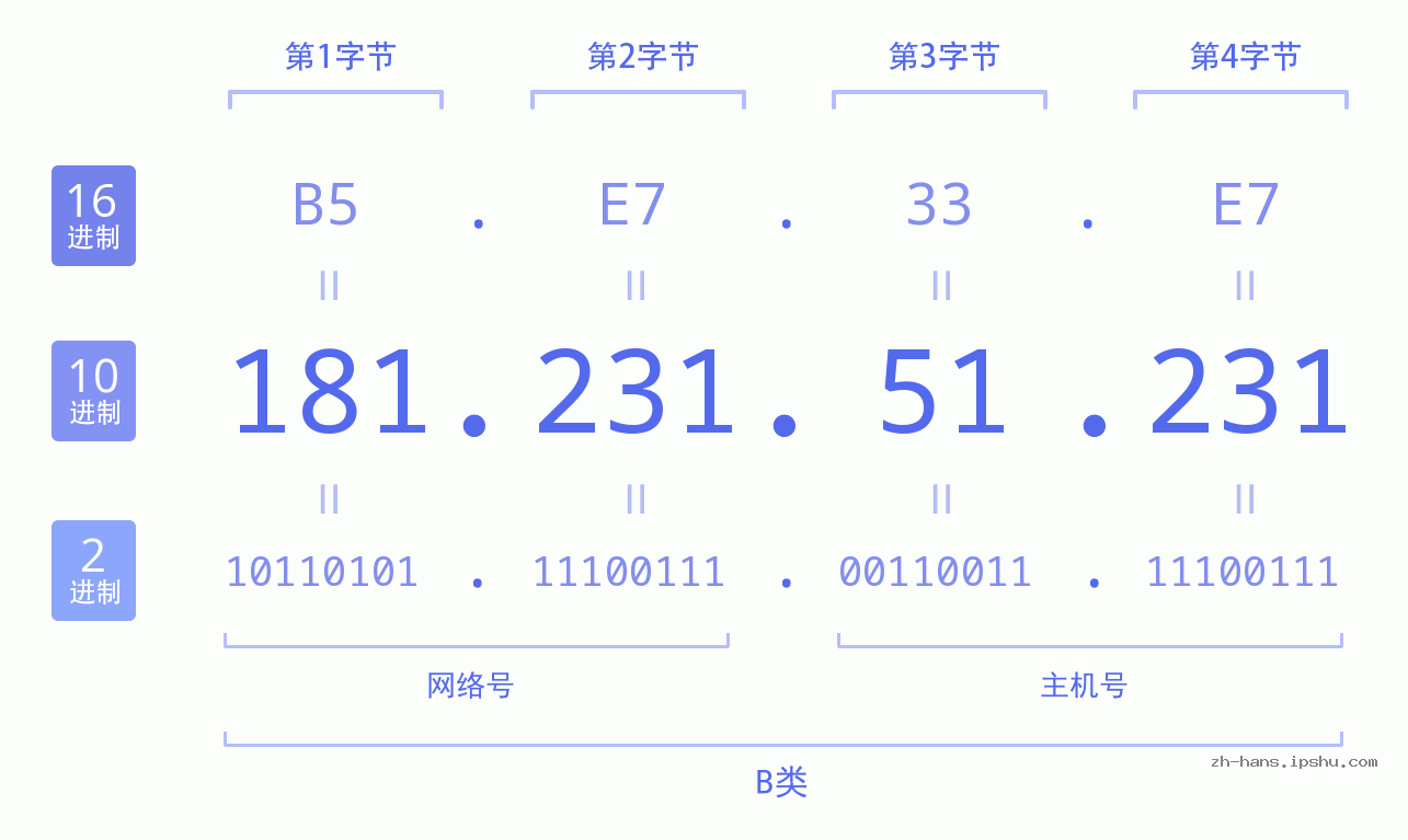 IP地址:181.231.51.231 数据结构图 二进制 十进制 十六进制 IPv4: 181.231.51.231 网络类型 网络号 主机号