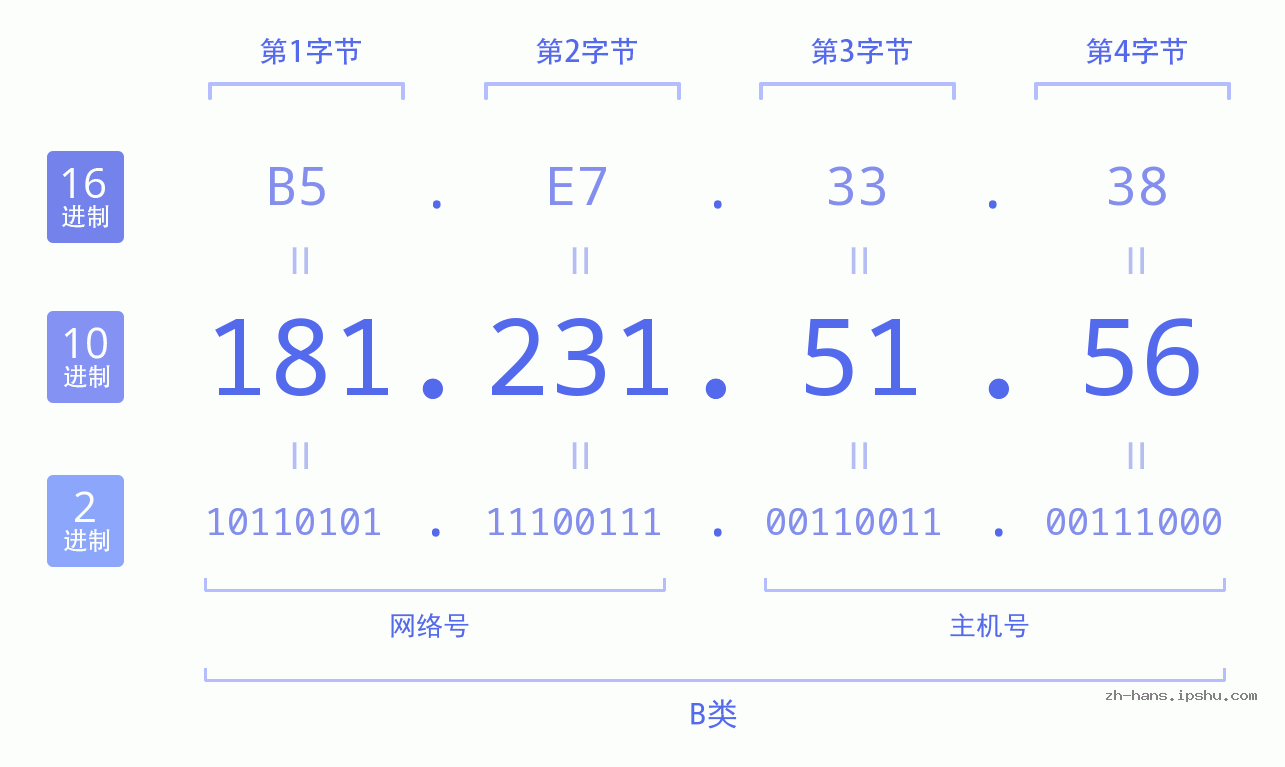 IP地址:181.231.51.56 数据结构图 二进制 十进制 十六进制 IPv4: 181.231.51.56 网络类型 网络号 主机号