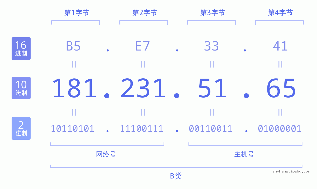 IP地址:181.231.51.65 数据结构图 二进制 十进制 十六进制 IPv4: 181.231.51.65 网络类型 网络号 主机号