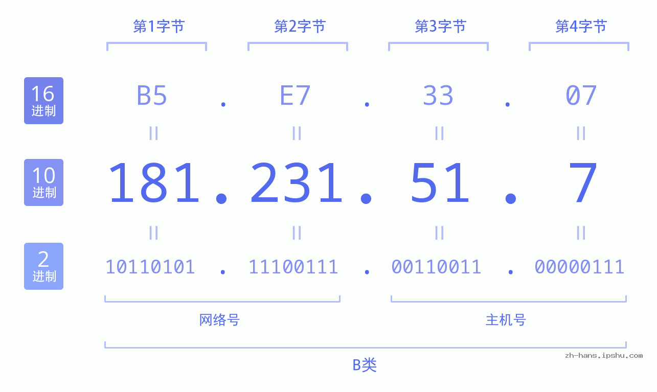 IP地址:181.231.51.7 数据结构图 二进制 十进制 十六进制 IPv4: 181.231.51.7 网络类型 网络号 主机号