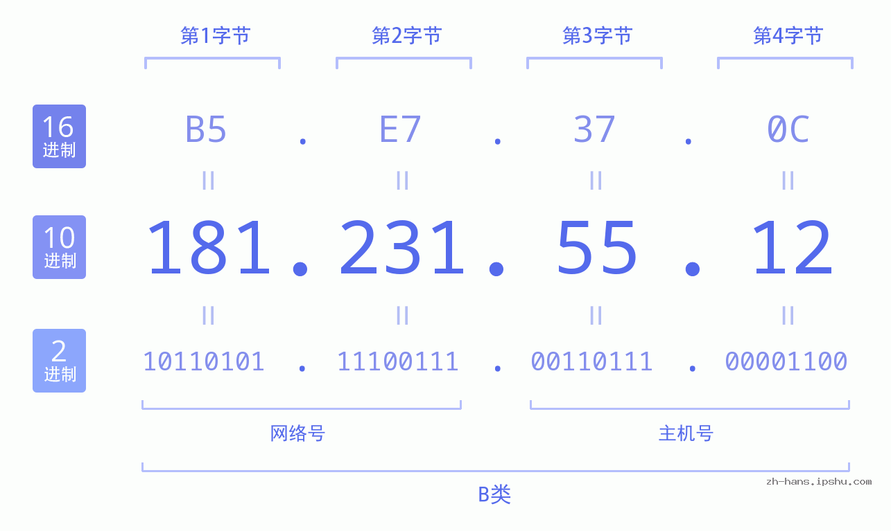 IP地址:181.231.55.12 数据结构图 二进制 十进制 十六进制 IPv4: 181.231.55.12 网络类型 网络号 主机号