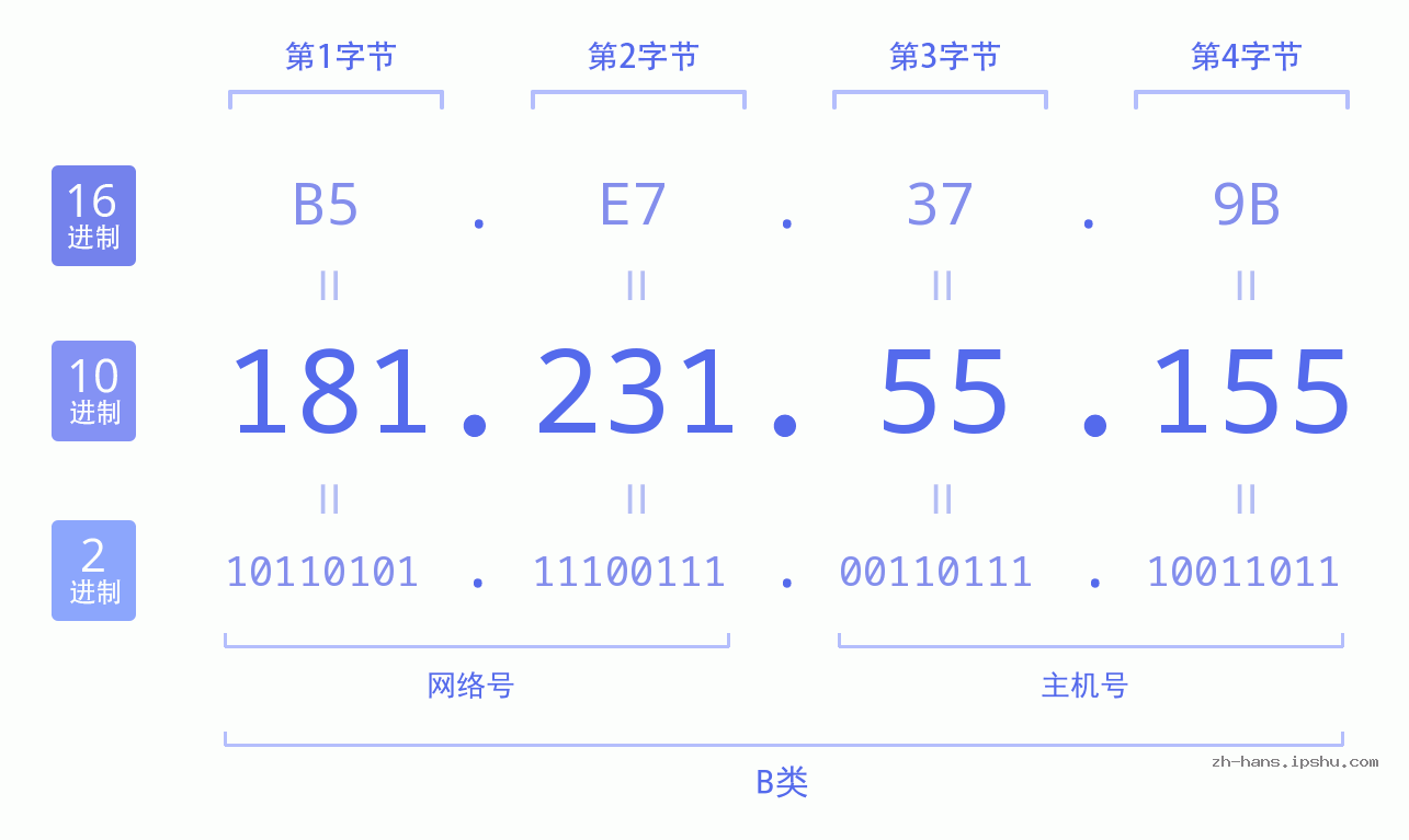 IP地址:181.231.55.155 数据结构图 二进制 十进制 十六进制 IPv4: 181.231.55.155 网络类型 网络号 主机号