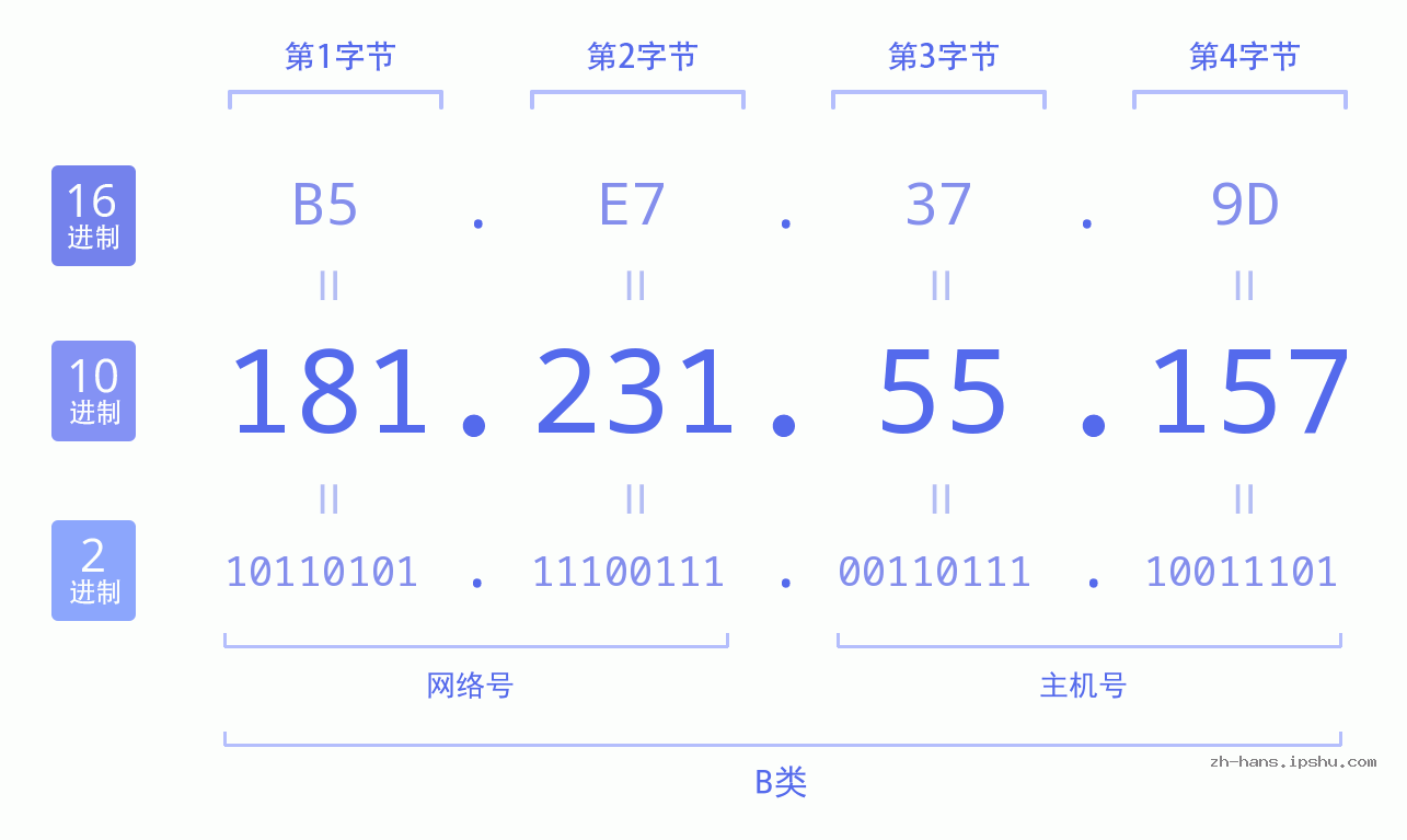 IP地址:181.231.55.157 数据结构图 二进制 十进制 十六进制 IPv4: 181.231.55.157 网络类型 网络号 主机号