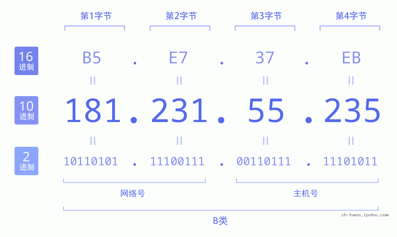 IP地址:181.231.55.235 数据结构图 二进制 十进制 十六进制 IPv4: 181.231.55.235 网络类型 网络号 主机号