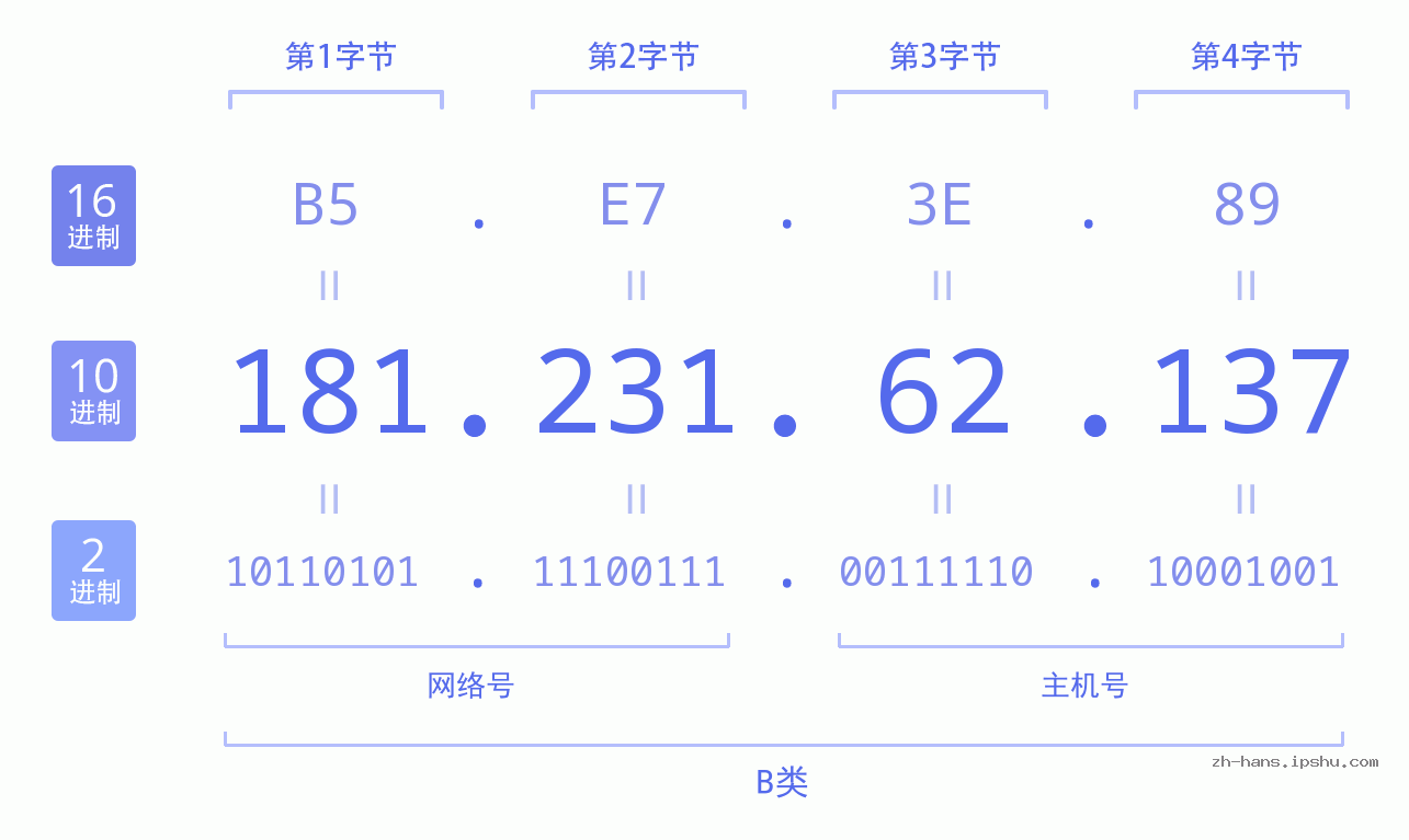 IP地址:181.231.62.137 数据结构图 二进制 十进制 十六进制 IPv4: 181.231.62.137 网络类型 网络号 主机号