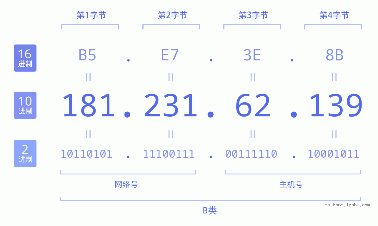 IP地址:181.231.62.139 数据结构图 二进制 十进制 十六进制 IPv4: 181.231.62.139 网络类型 网络号 主机号