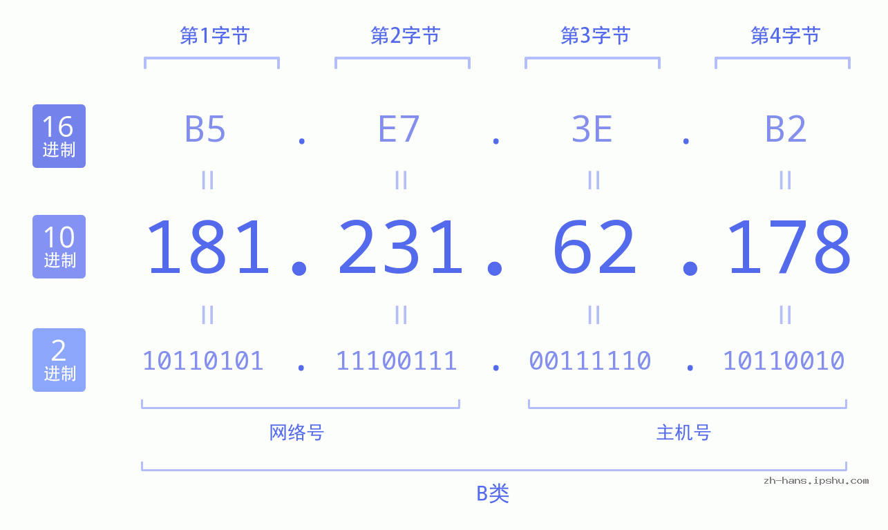 IP地址:181.231.62.178 数据结构图 二进制 十进制 十六进制 IPv4: 181.231.62.178 网络类型 网络号 主机号