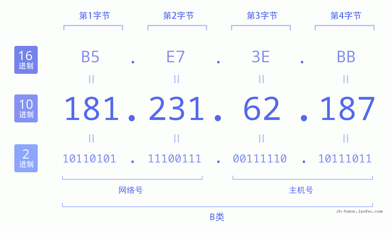 IP地址:181.231.62.187 数据结构图 二进制 十进制 十六进制 IPv4: 181.231.62.187 网络类型 网络号 主机号