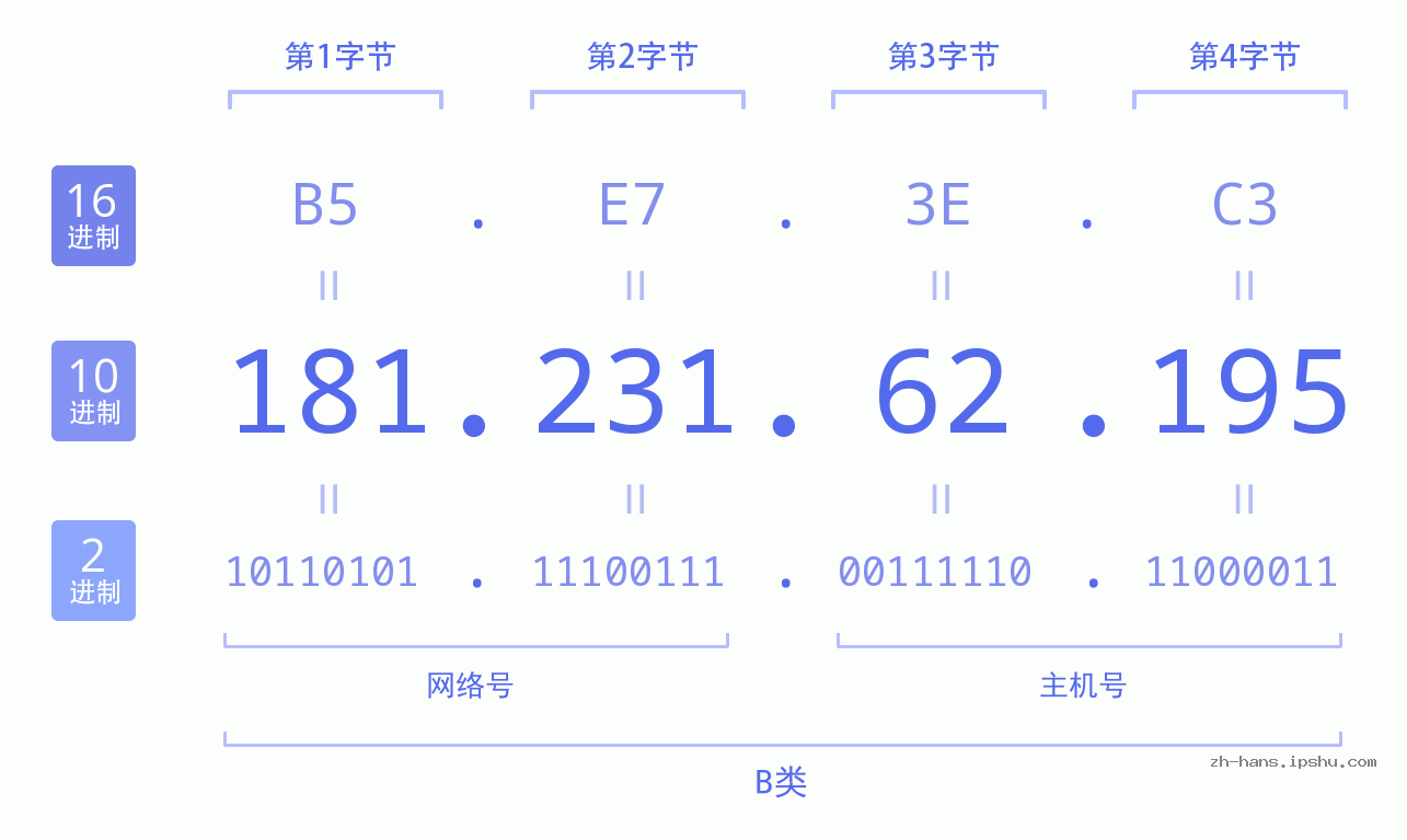 IP地址:181.231.62.195 数据结构图 二进制 十进制 十六进制 IPv4: 181.231.62.195 网络类型 网络号 主机号